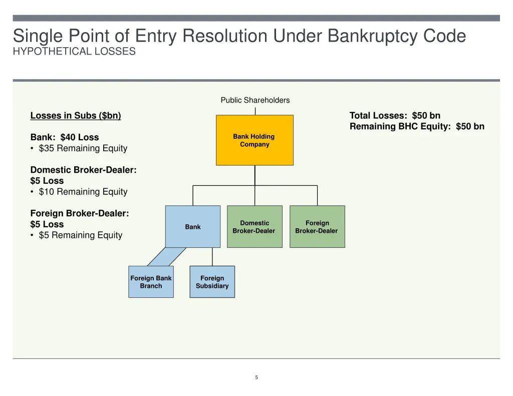 single point of entry resolution under bankruptcy 2