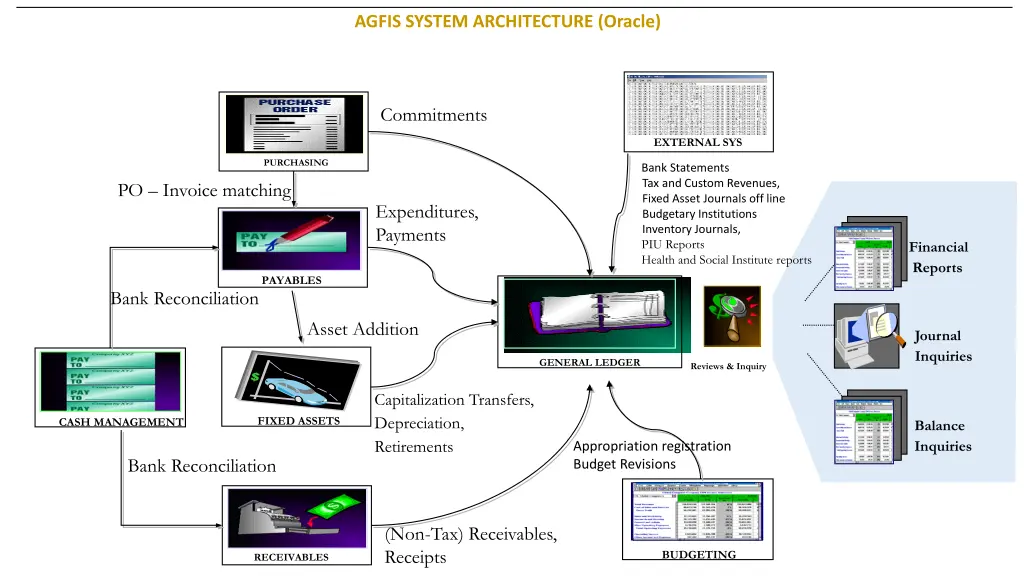 agfis system architecture oracle