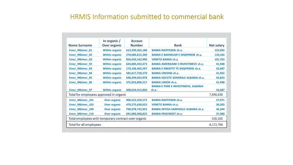 hrmis information submitted to commercial bank