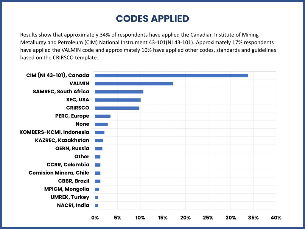 codes applied