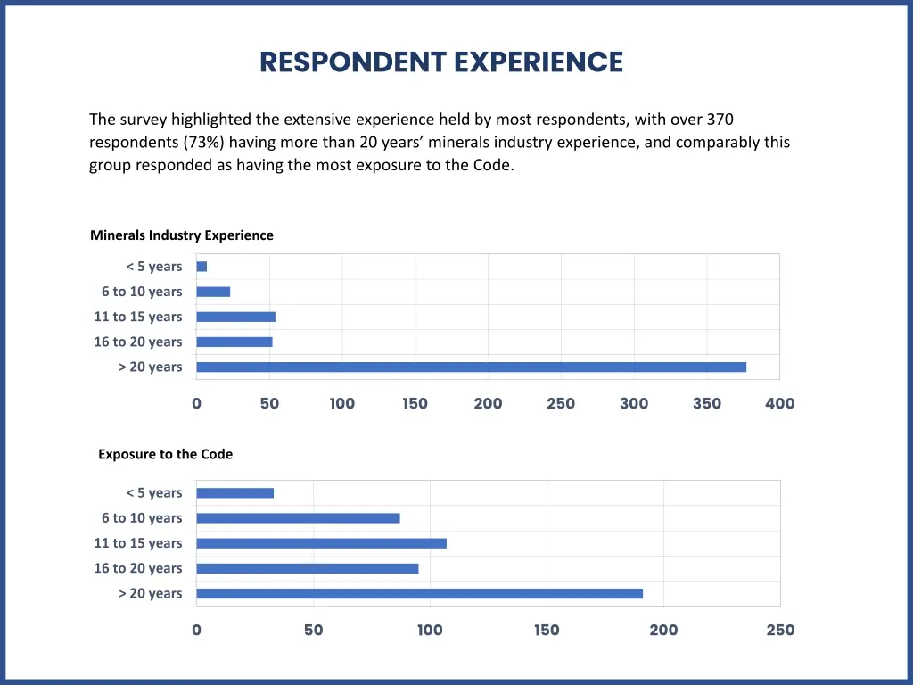 respondent experience