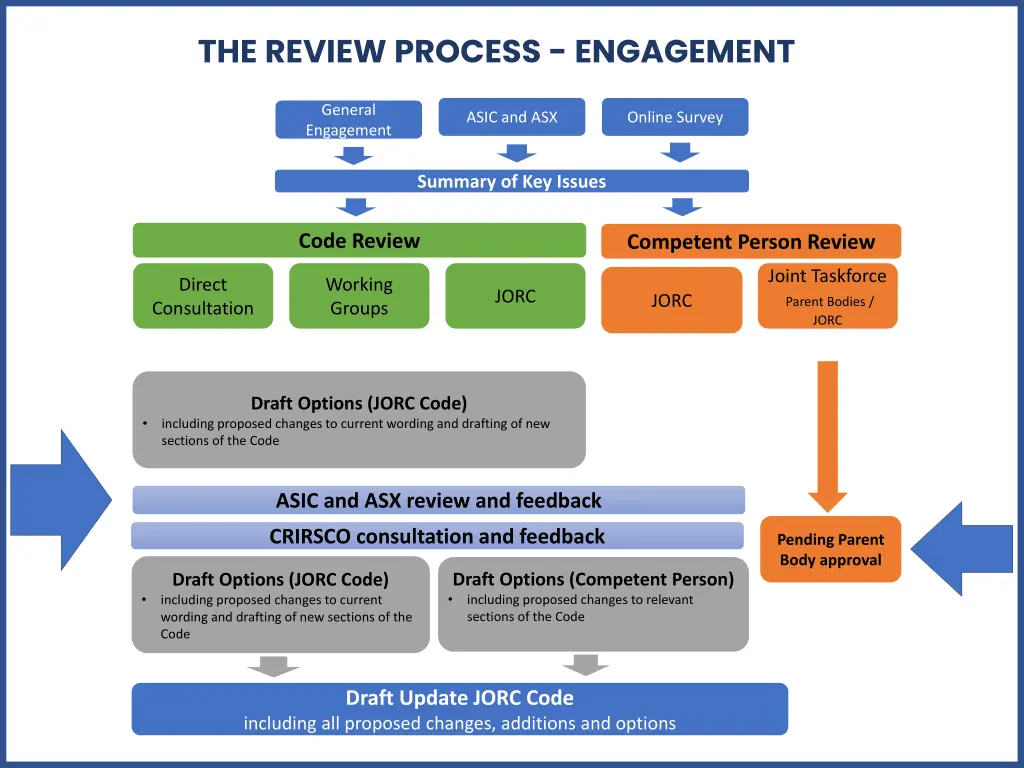 the review process engagement