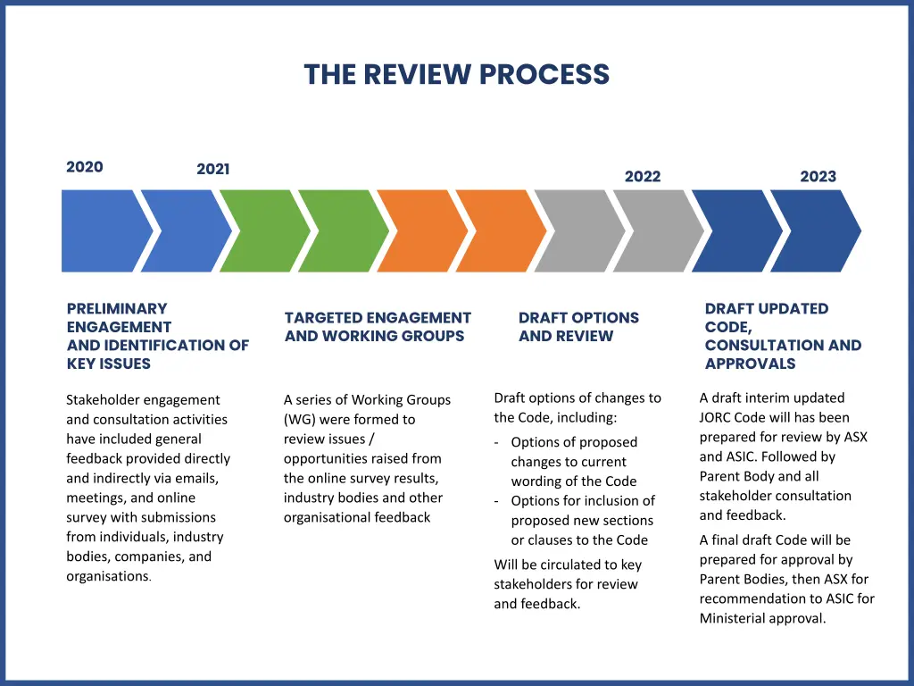 the review process