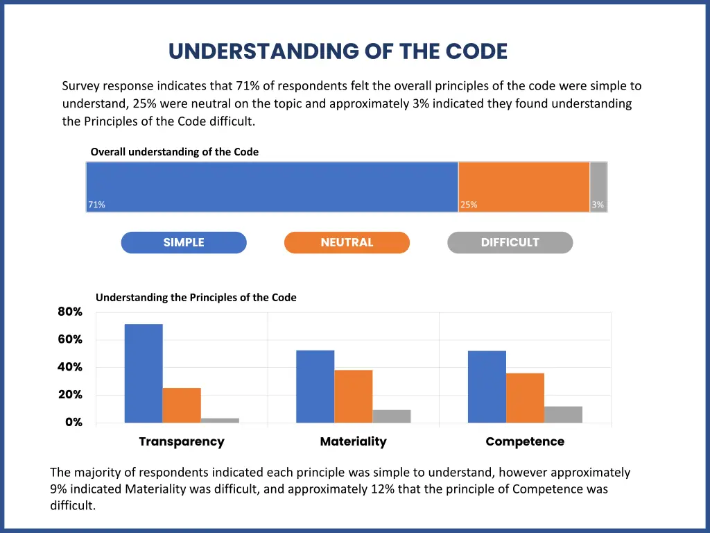 understanding of the code