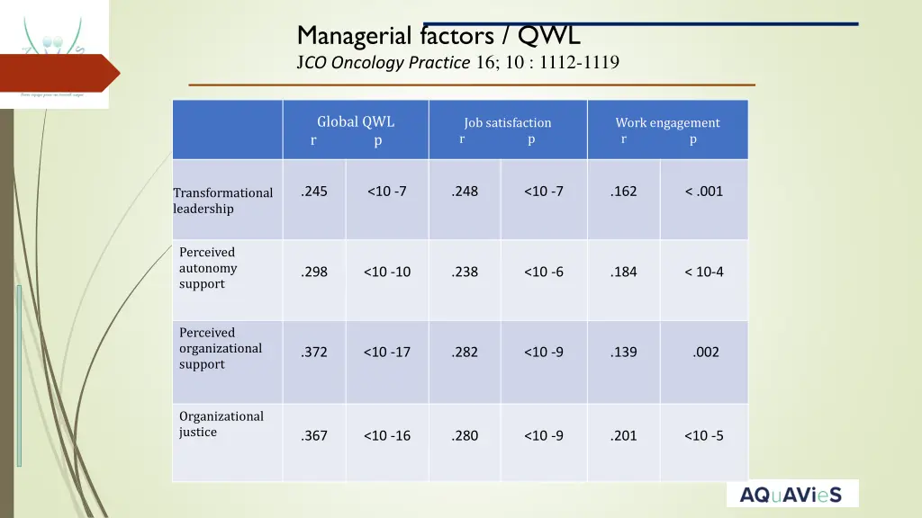 managerial factors qwl j co oncology practice