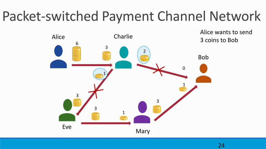 packet switched payment channel network 1