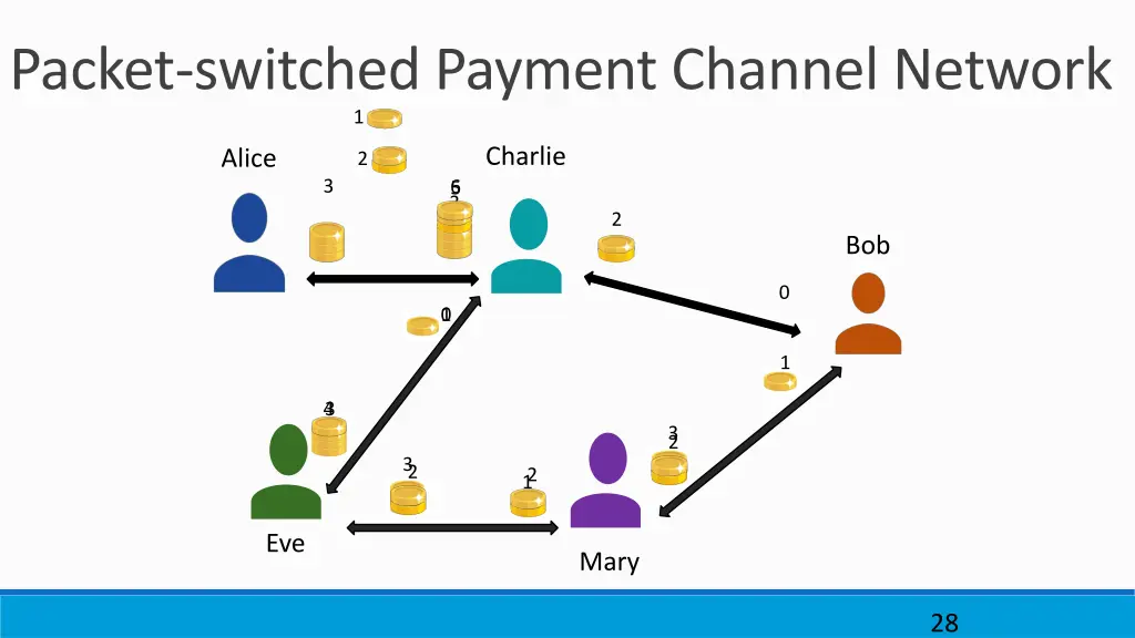 packet switched payment channel network 5