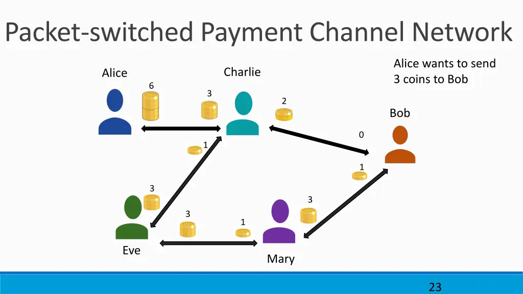 packet switched payment channel network