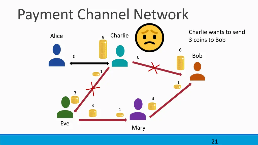 payment channel network 5