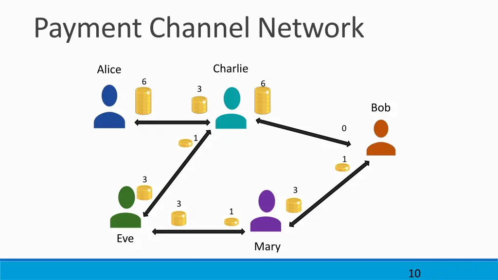 payment channel network