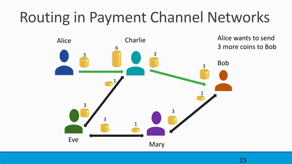 routing in payment channel networks 1