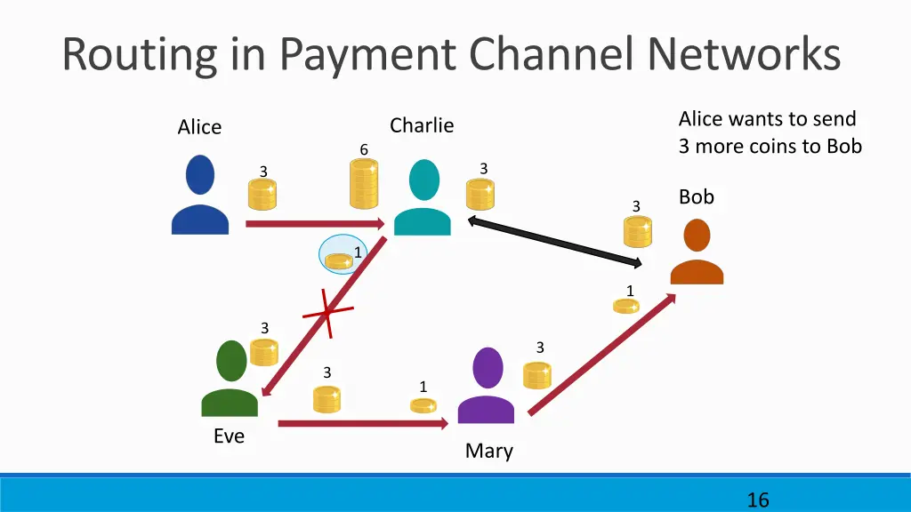 routing in payment channel networks 2