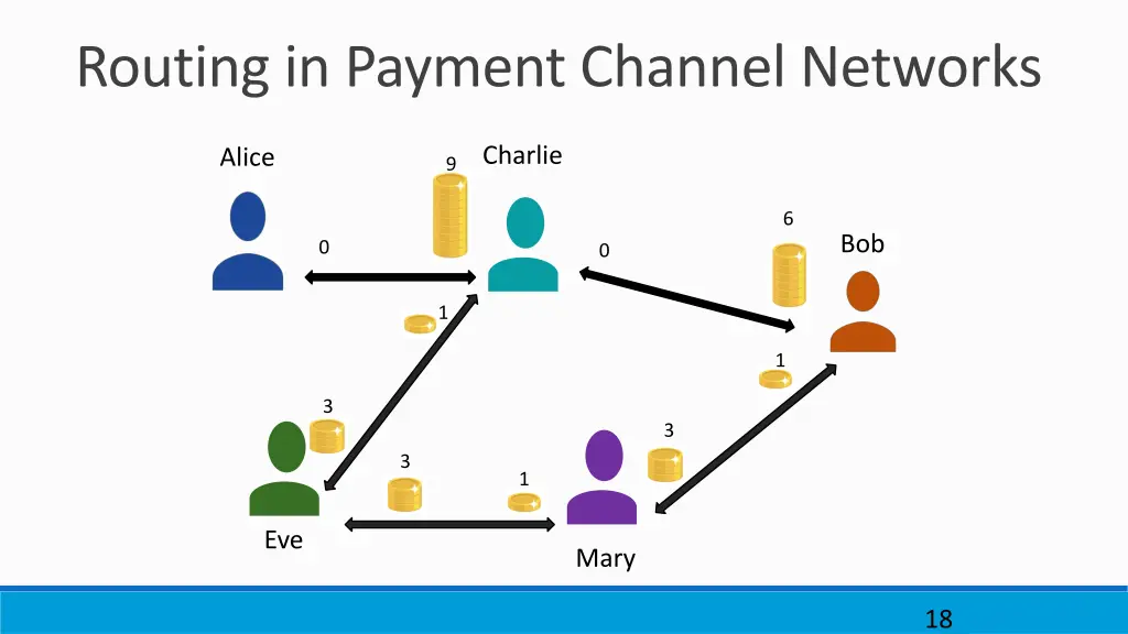 routing in payment channel networks 4