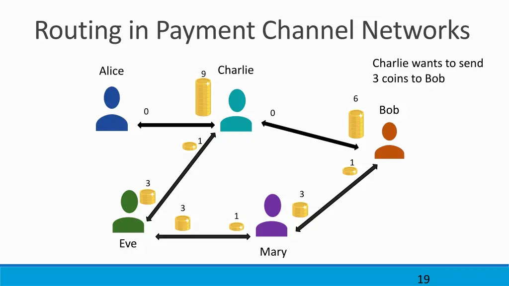 routing in payment channel networks 5