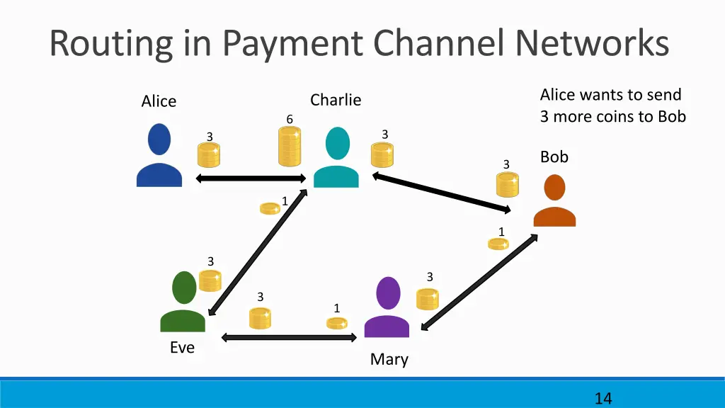 routing in payment channel networks