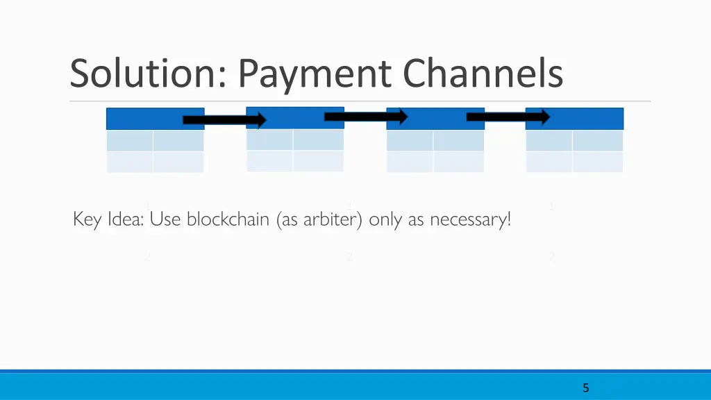 solution payment channels