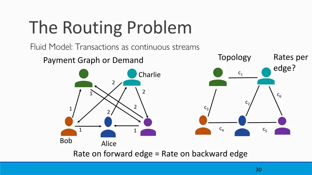 the routing problem fluid model transactions