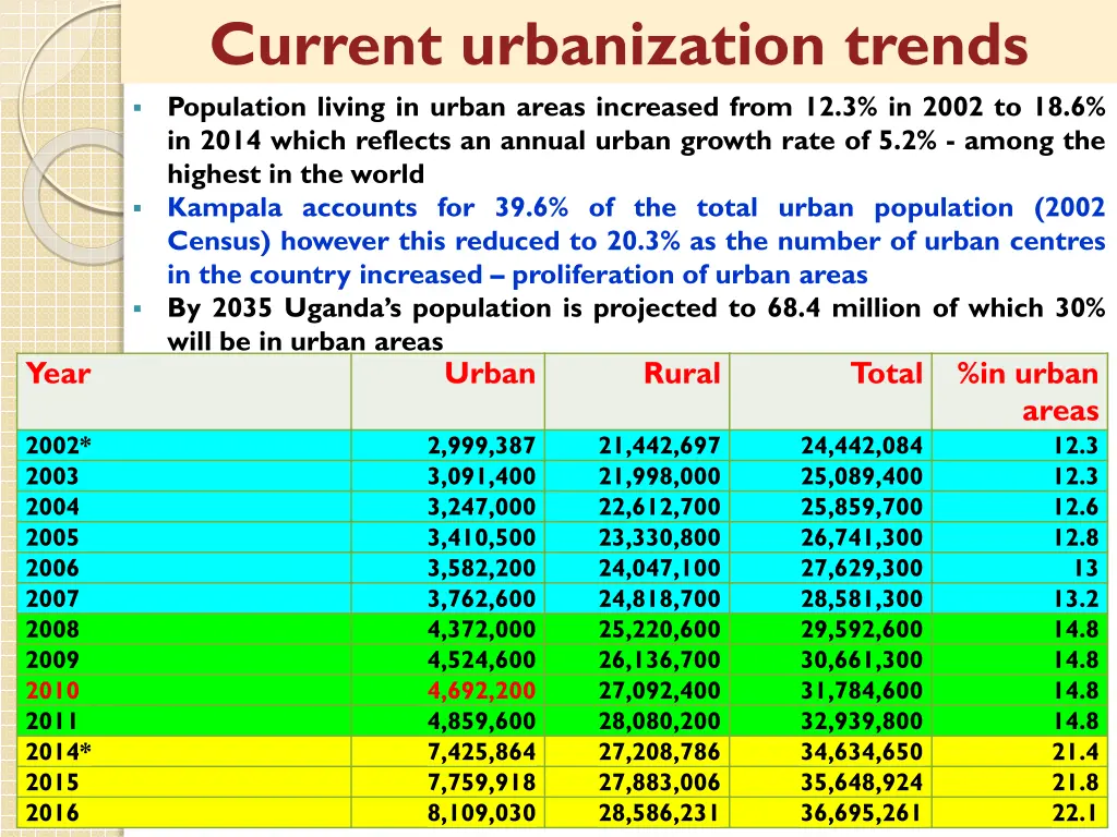 current urbanization trends population living