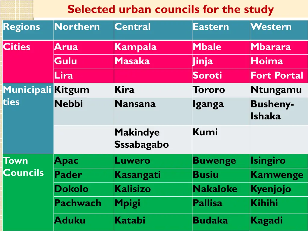 selected urban councils for the study northern