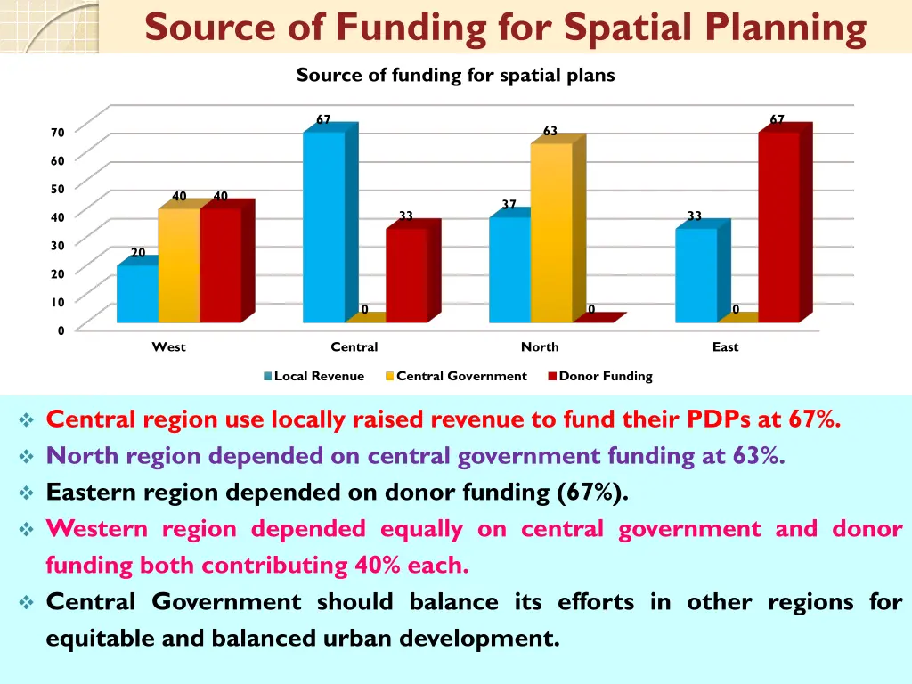 source of funding for spatial planning