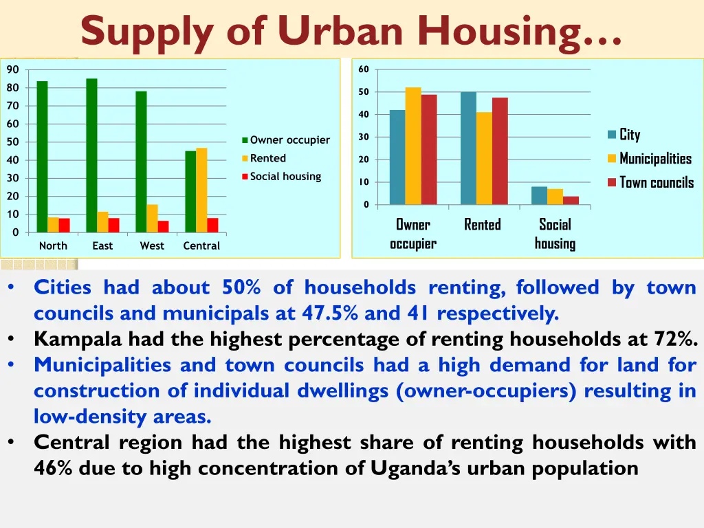 supply of urban housing 1