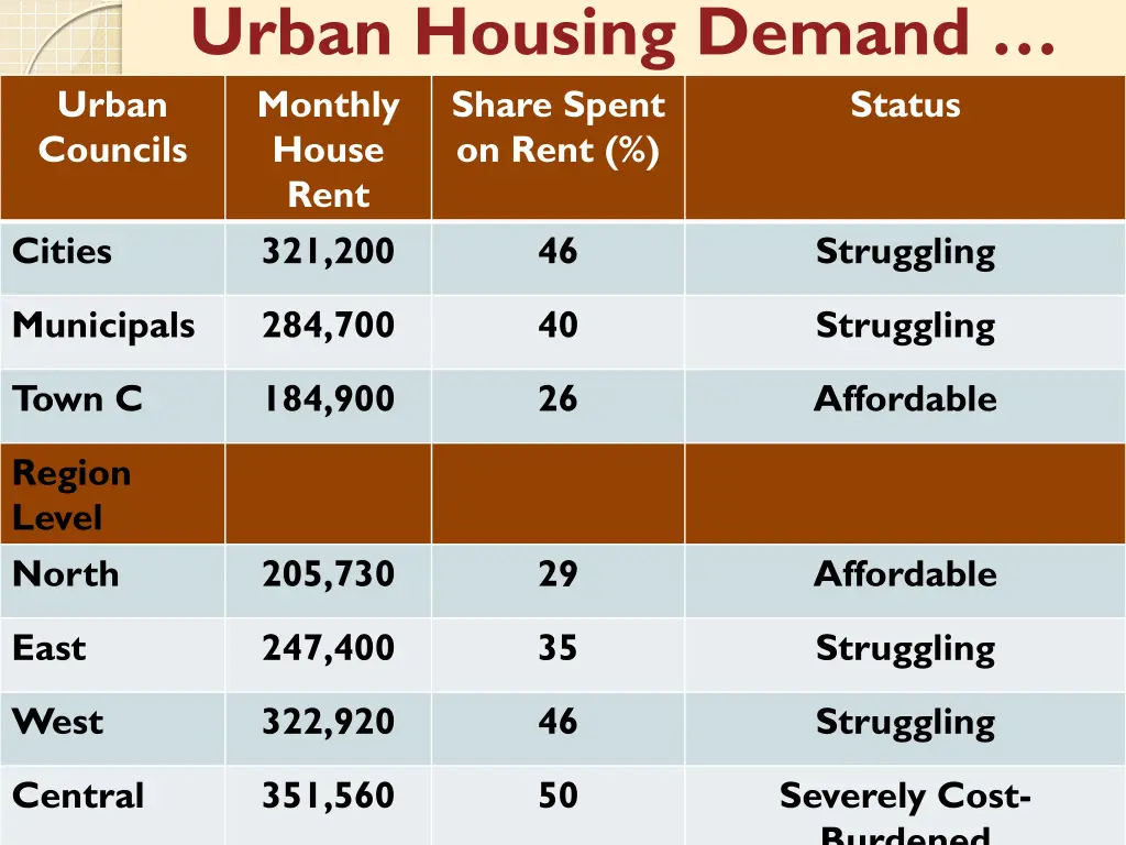 urban housing demand monthly house rent 321 200 46