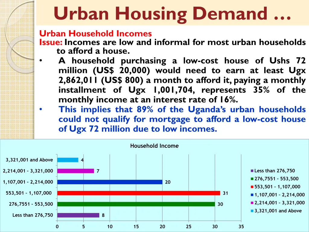 urban housing demand urban household incomes