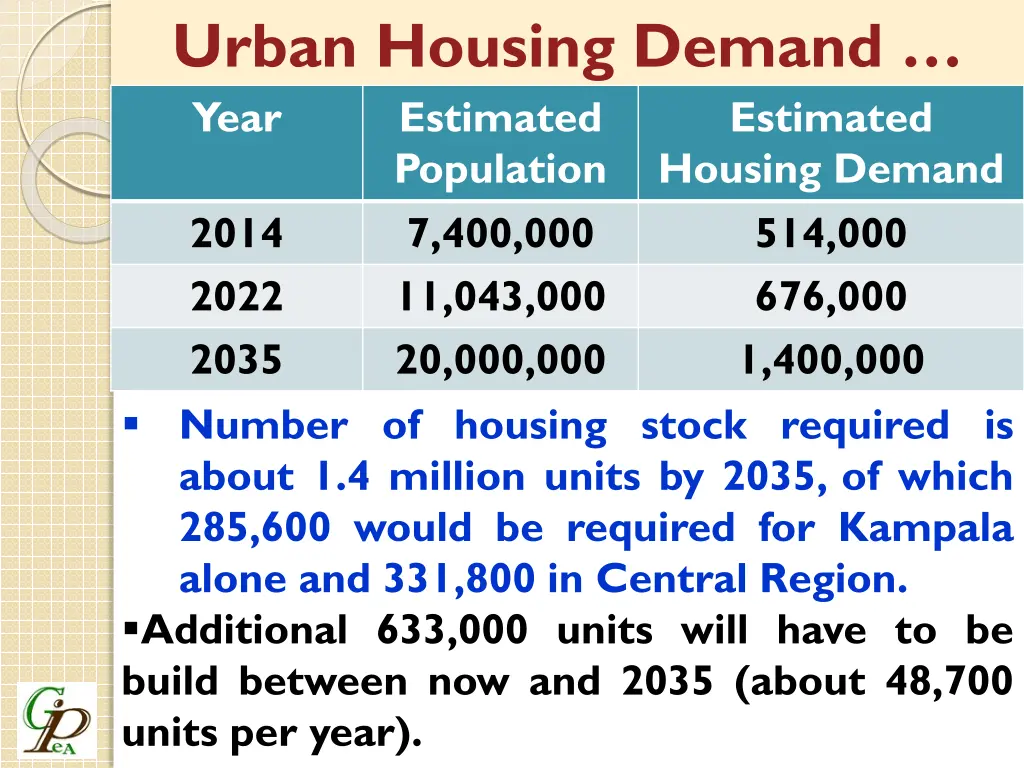 urban housing demand year estimated population