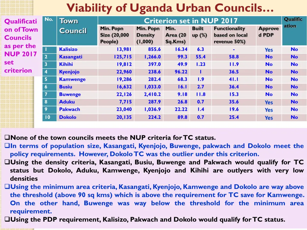 viability of uganda urban councils no town