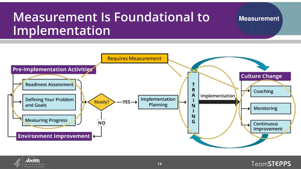 measurement is foundational to implementation