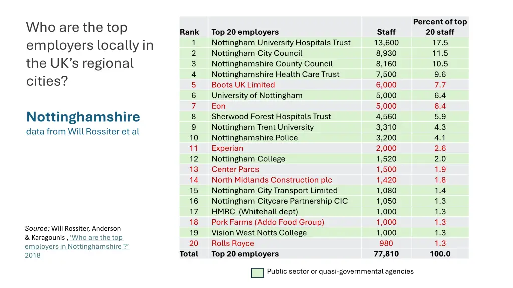 percent of top 20 staff