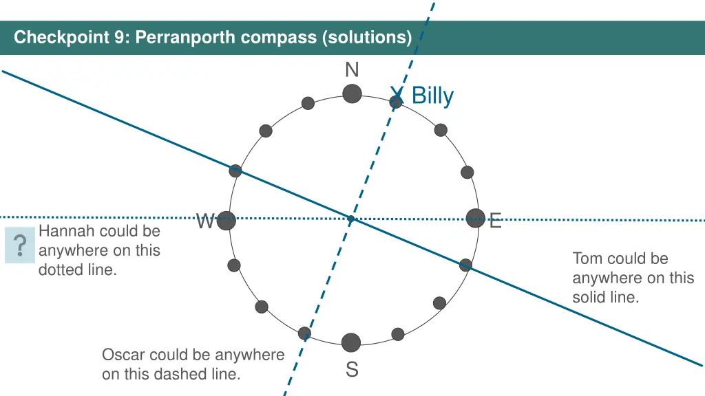 checkpoint 9 perranporth compass solutions