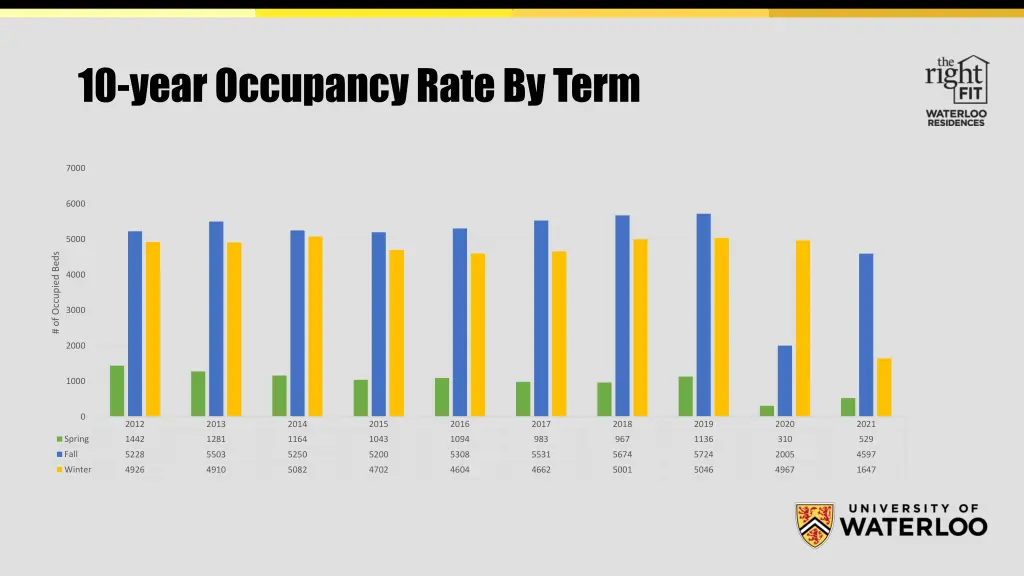 10 year occupancy rate by term