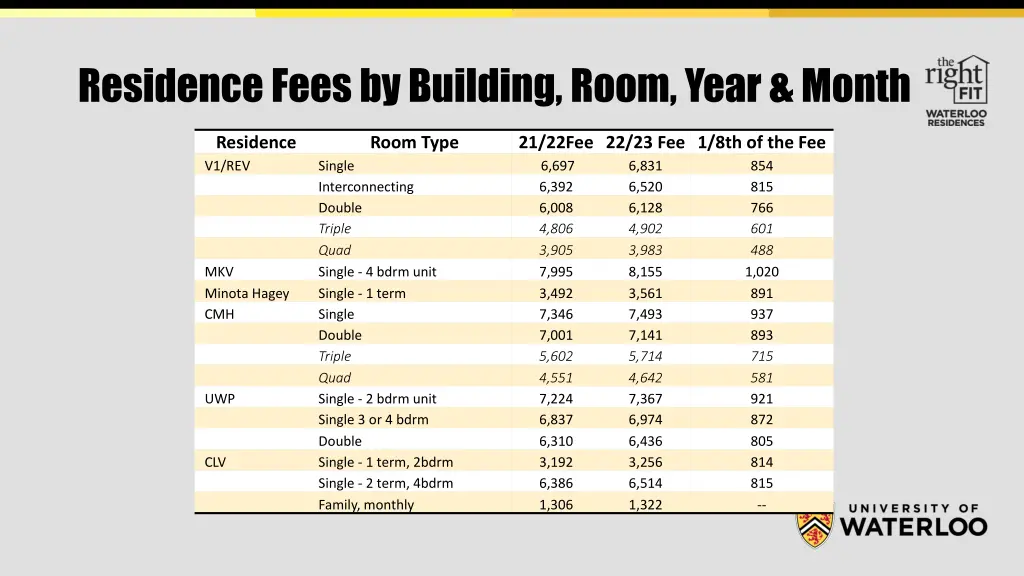 residence fees by building room year month