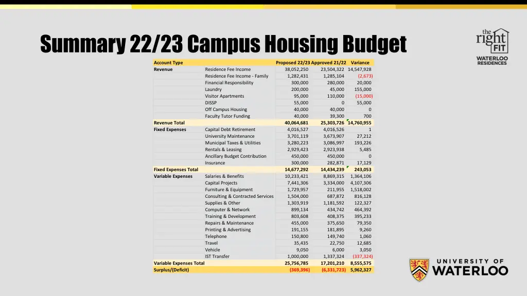 summary 22 23 campus housing budget