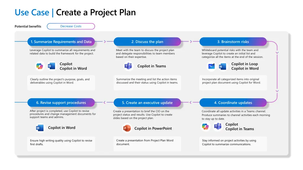 use case create a project plan