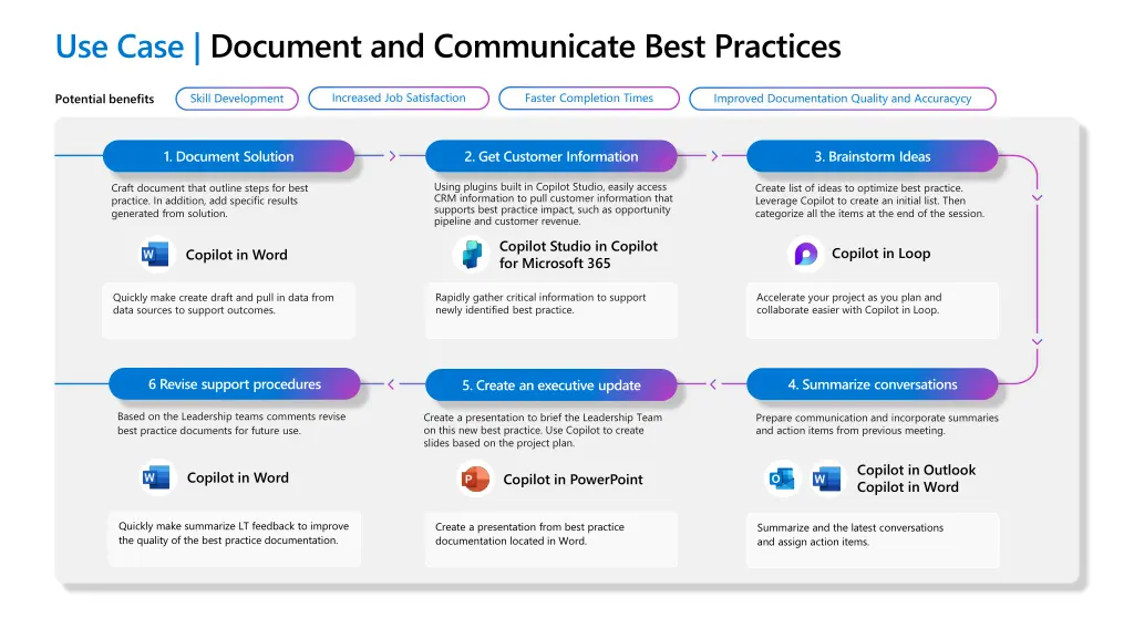 use case document and communicate best practices