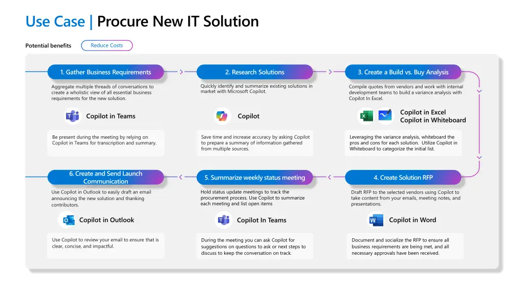 use case procure new it solution