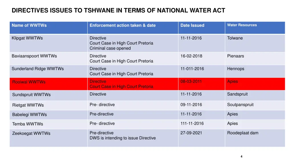 directives issues to tshwane in terms of national