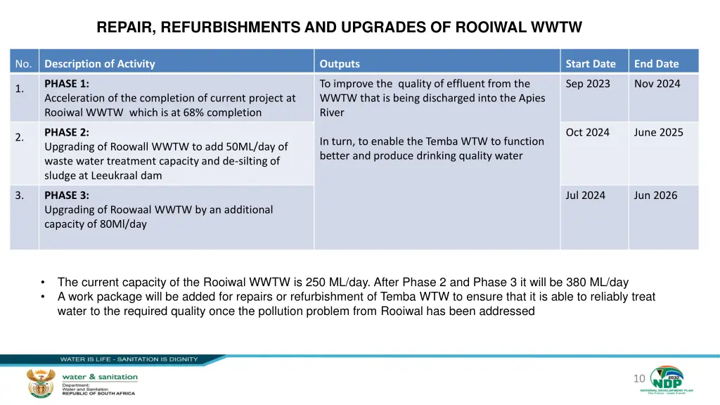 repair refurbishments and upgrades of rooiwal wwtw