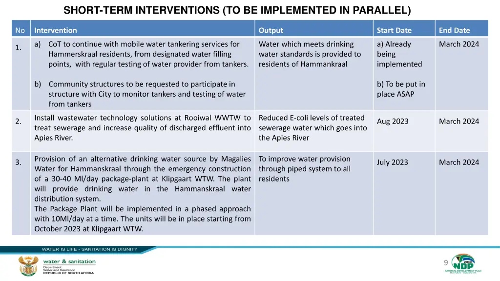 short term interventions to be implemented