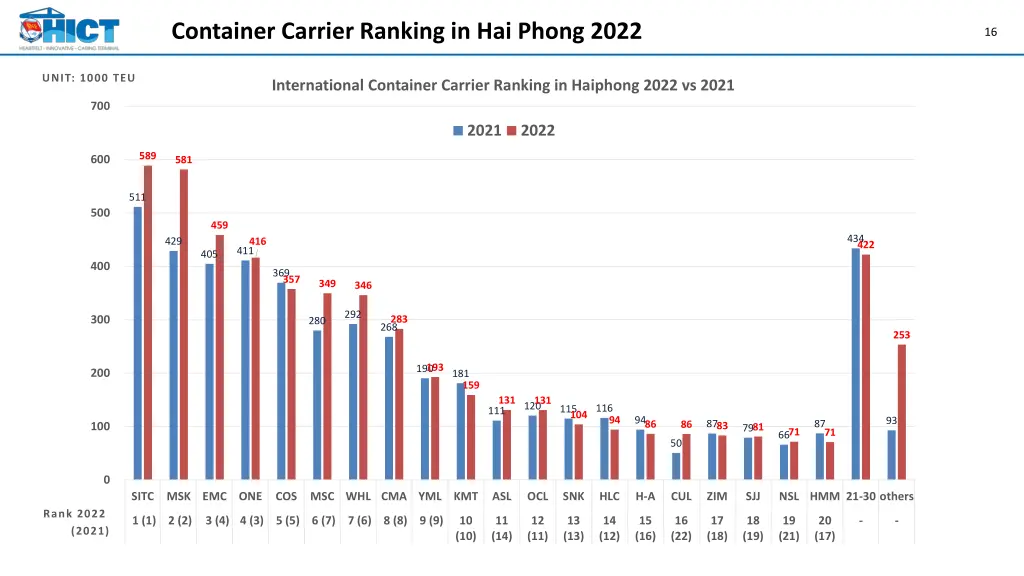 container carrier ranking in hai phong 2022