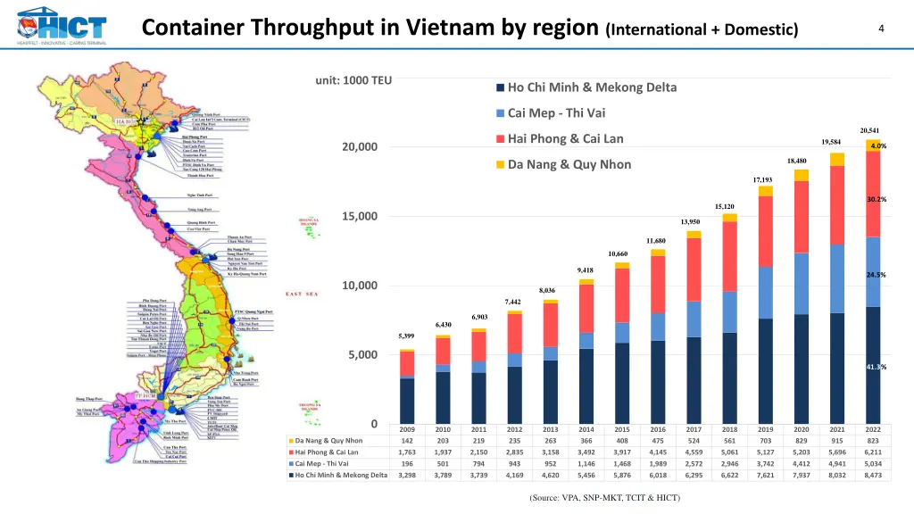 container throughput in vietnam by region