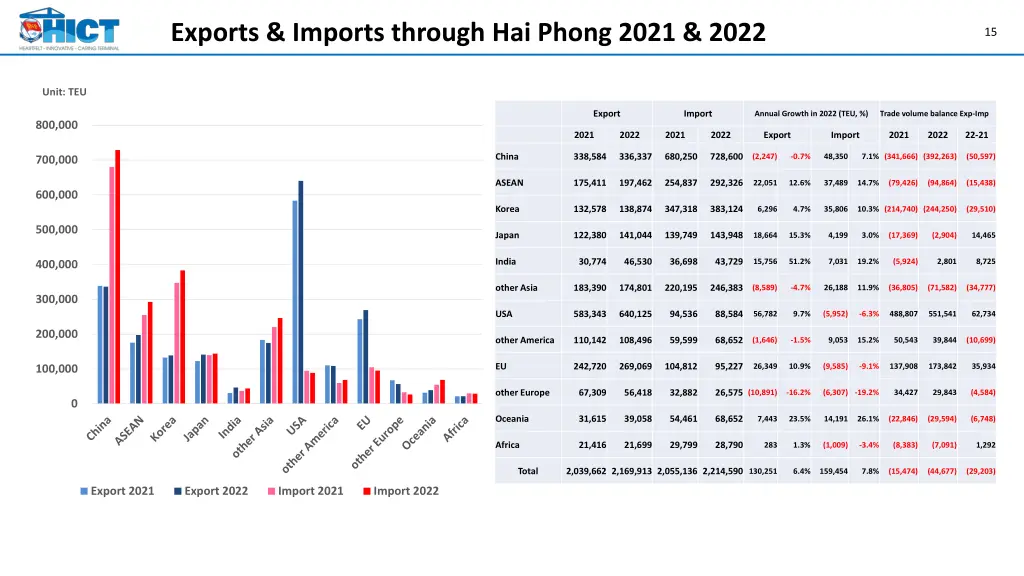 exports imports through hai phong 2021 2022