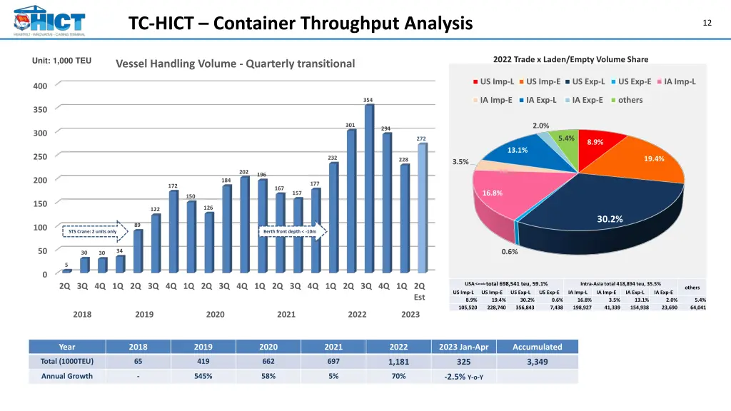 tc hict container throughput analysis