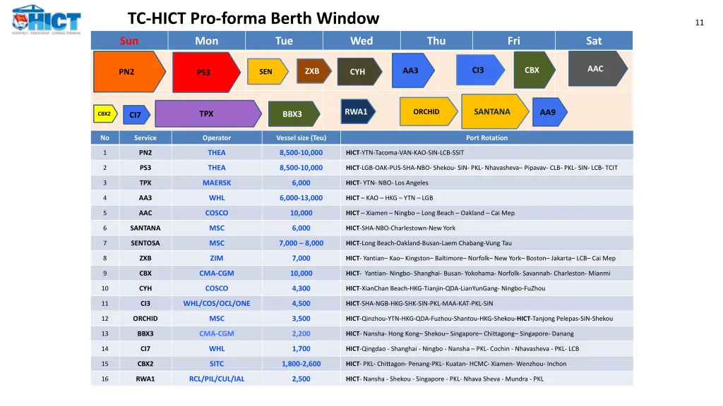 tc hict pro forma berth window