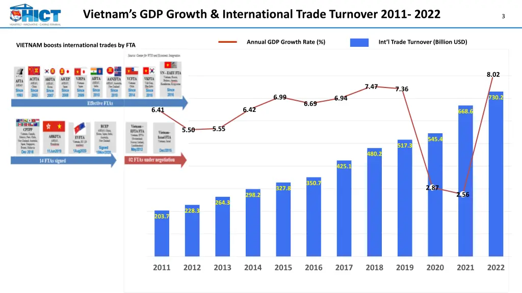 vietnam s gdp growth international trade turnover