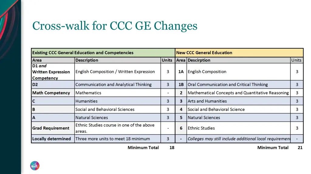 cross walk for ccc ge changes