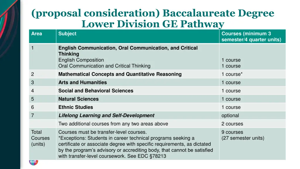 proposal consideration baccalaureate degree lower