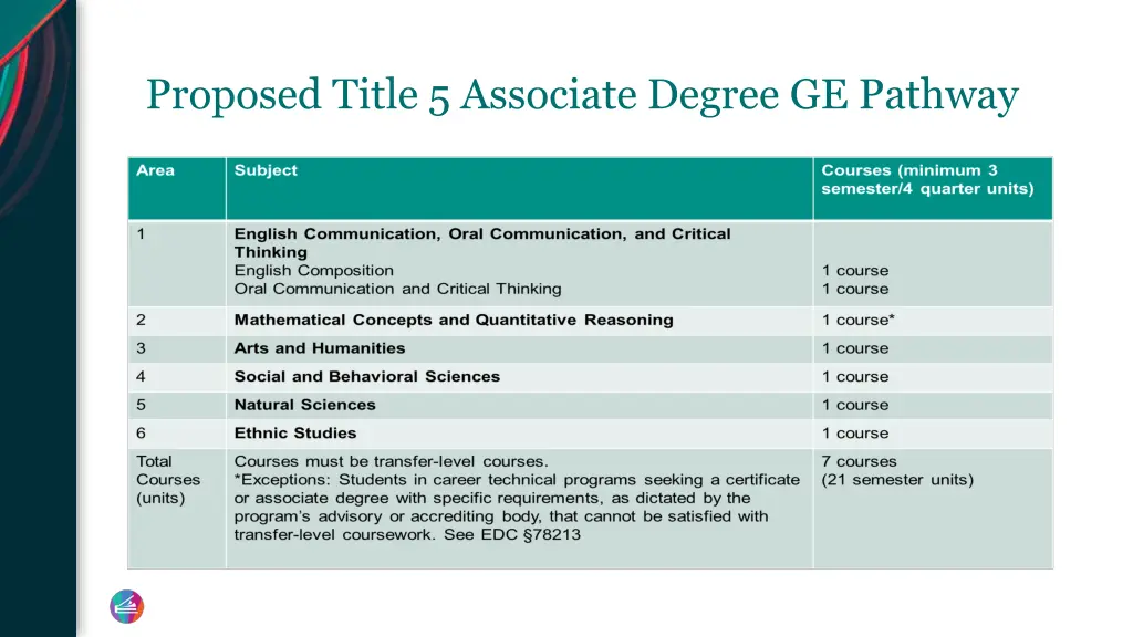proposed title 5 associate degree ge pathway